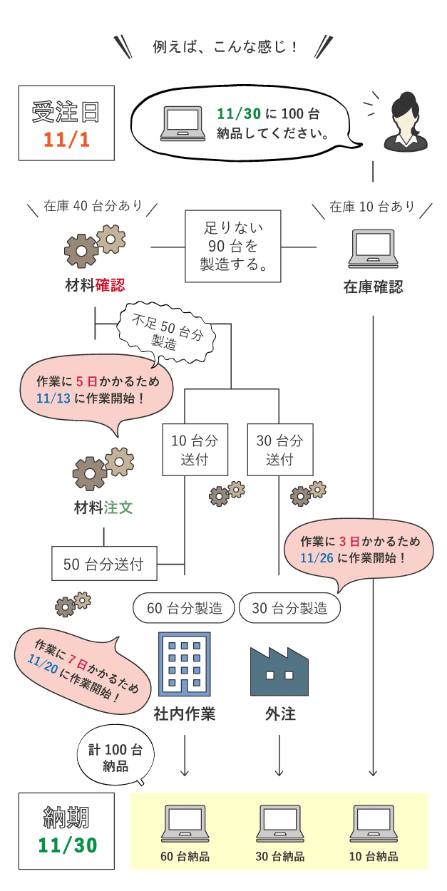 生産管理システム